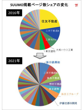 SUUMO掲載ページ数シェアの変化