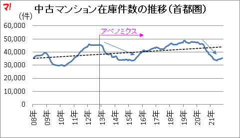 中古マンション在庫件数の推移（首都圏）  