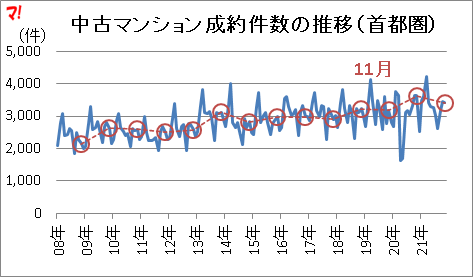 中古マンション成約件数の推移（首都圏）