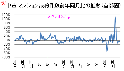 中古マンション成約件数前年同月比の推移（首都圏）
