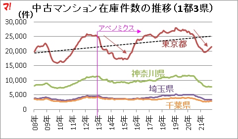 中古マンション在庫件数の推移（1都3県）  