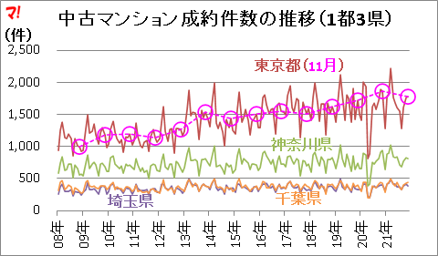 中古マンション在庫件数の推移（1都3県）  