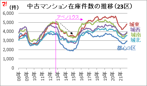 中古マンション在庫件数の推移（23区）  