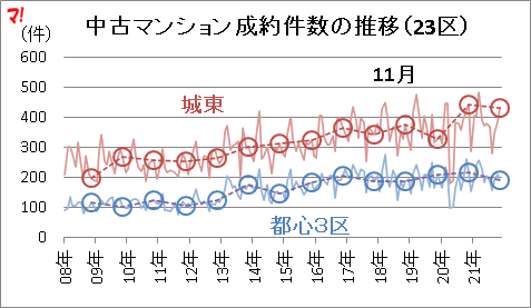 中古マンション成約件数の推移（23区）