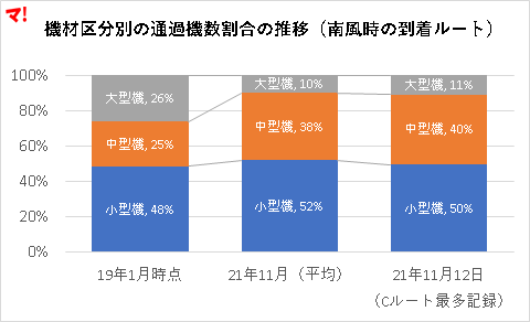 機材区分別の通過機数割合の推移（南風時の到着ルート）