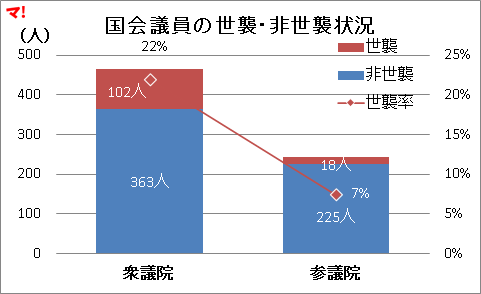 国会議員の世襲・非世襲状況
