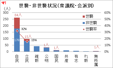 世襲・非世襲状況(衆議院・会派別)