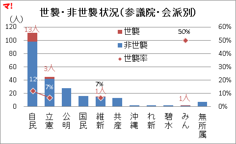 世襲・非世襲状況(参議院・会派別)