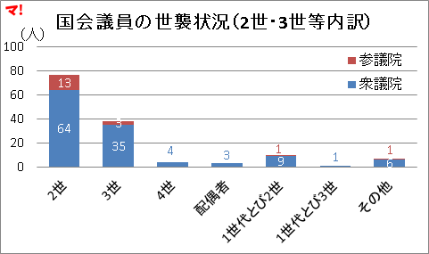国会議員の世襲状況(2世・3世等内訳)