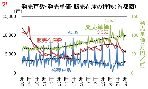 発売戸数・発売単価・販売在庫の推移（首都圏）