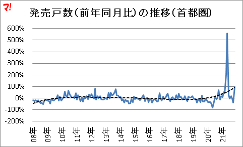 発売戸数（前年同月比）の推移（首都圏）