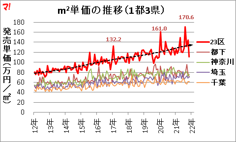 m2単価の推移（1都3県）