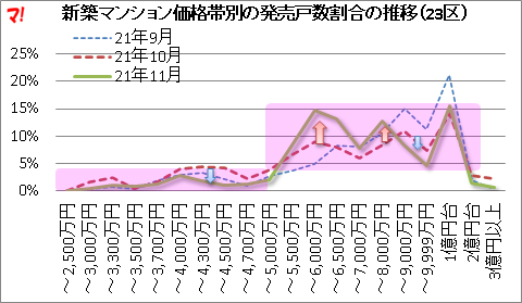 新築マンション価格帯別の発売戸数割合の推移（23区）