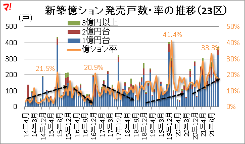 新築億ション発売戸数・率の推移（23区）