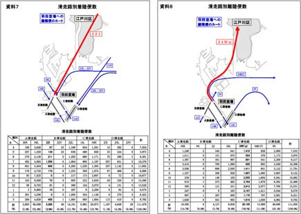 資料7（滑走路別着陸便数）と資料8（滑走路別離陸便数）