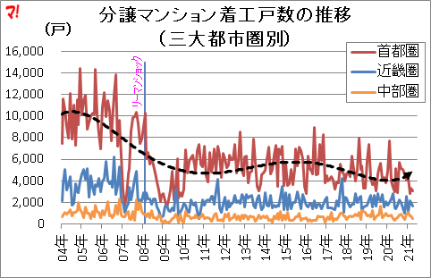 分譲マンション着工戸数の推移 (三大都市圏別)