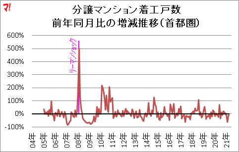 分譲マンション着工戸数 前年同月比の増減推移(首都圏)
