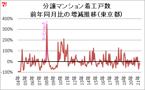 分譲マンション着工戸数 前年同月比の増減推移(東京都)