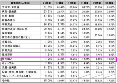 破産理由(多重債務に陥った原因)