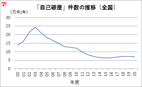 「自己破産」件数の推移(全国)