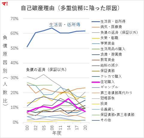 自己破産理由(多重債務に陥った原因)