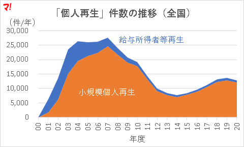 「個人再生」件数の推移(全国)