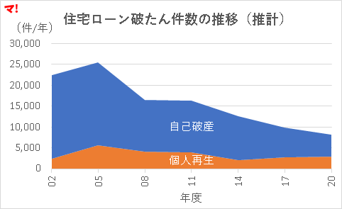 住宅ローン破たん件数の推移(推計)