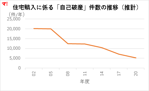 住宅購入に係る「自己破産」件数の推移(推計)