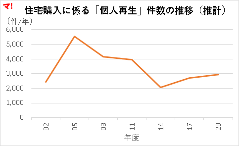 住宅購入に係る「個人再生」件数の推移(推計)