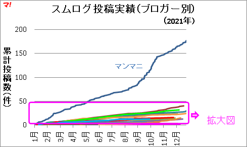 スムログ投稿実績(ブロガー別)(2021年)