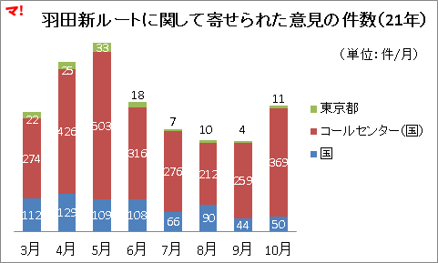 羽田新ルートに関して寄せられた意見の件数(21年)