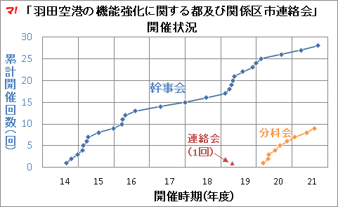 「羽田空港の機能強化に関する都及び関係区市連絡会」 開催状況
