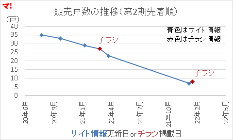 販売戸数の推移（第2期先着順）