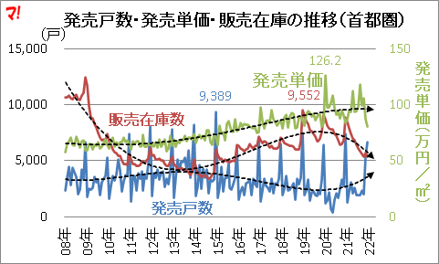 発売戸数・発売単価・販売在庫の推移（首都圏）