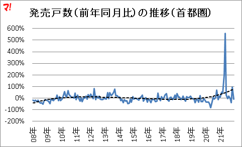 発売戸数（前年同月比）の推移（首都圏）
