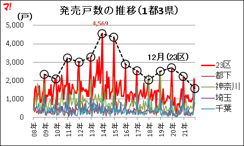 発売戸数の推移（1都3県）