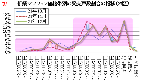 新築マンション価格帯別の発売戸数割合の推移（23区）