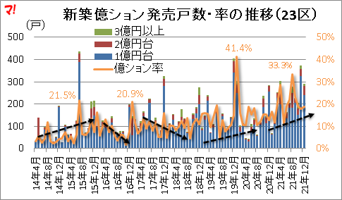 新築億ション発売戸数・率の推移（23区）