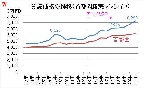 分譲価格の推移（首都圏新築マンション）