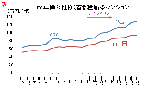 ㎡単価の推移（首都圏新築マンション）