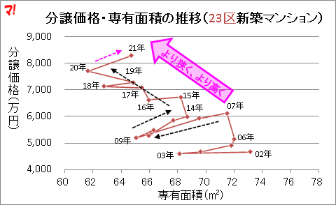 分譲価格・専有面積の推移（23区新築マンション）