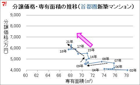 分譲価格・専有面積の推移（首都圏新築マンション）