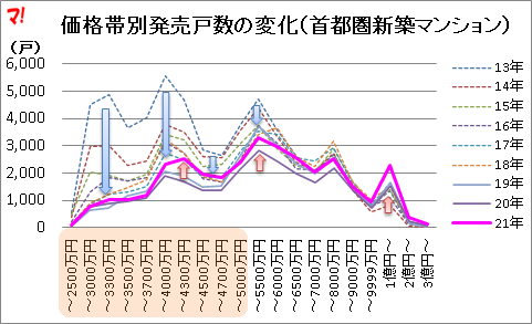 価格帯別発売戸数の変化（首都圏新築マンション）