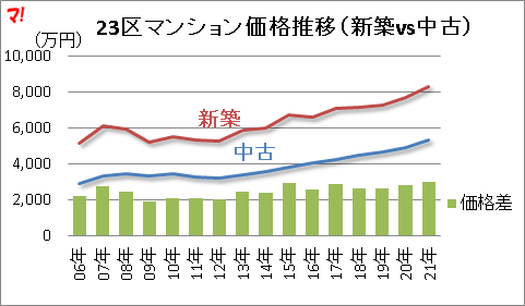 23区マンション価格推移（新築vs中古）