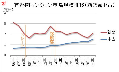 首都圏マンション市場規模推移（新築vs中古）