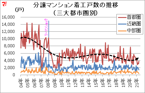 分譲マンション着工戸数の推移 （三大都市圏別）