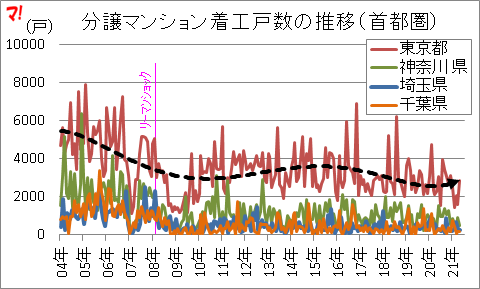 分譲マンション着工戸数の推移（首都圏）