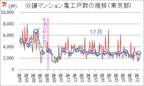 分譲マンション着工戸数の推移（東京都）