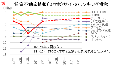 賃貸不動産情報（スマホ）サイトのランキング推移