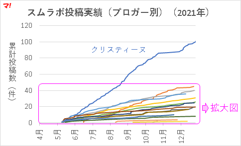 スムラボ投稿実績（21年）